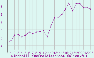 Courbe du refroidissement olien pour Nancy - Ochey (54)