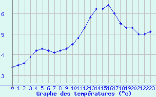 Courbe de tempratures pour Guret Saint-Laurent (23)