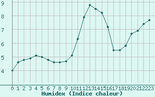 Courbe de l'humidex pour Dieppe (76)