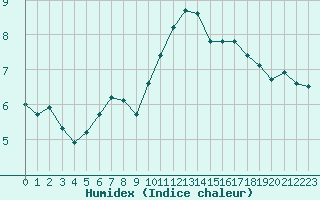 Courbe de l'humidex pour Blois (41)