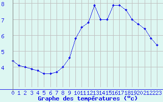 Courbe de tempratures pour Montlimar (26)