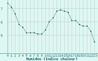 Courbe de l'humidex pour Sainte-Genevive-des-Bois (91)