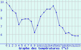 Courbe de tempratures pour Albert-Bray (80)
