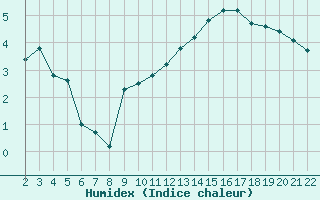 Courbe de l'humidex pour Jonzac (17)