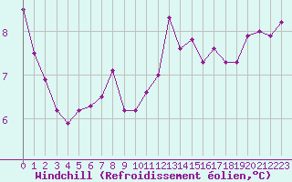 Courbe du refroidissement olien pour Lyon - Bron (69)