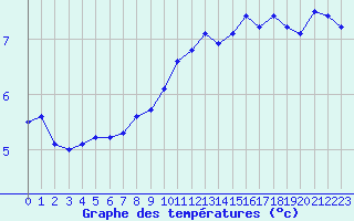 Courbe de tempratures pour Dieppe (76)