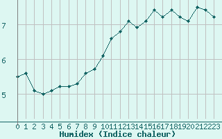 Courbe de l'humidex pour Dieppe (76)