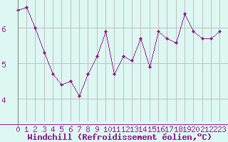 Courbe du refroidissement olien pour Chailles (41)