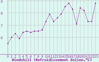 Courbe du refroidissement olien pour Orschwiller (67)