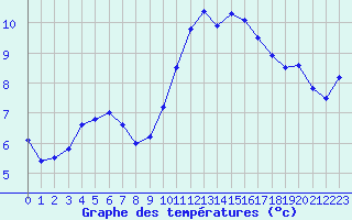Courbe de tempratures pour Roissy (95)