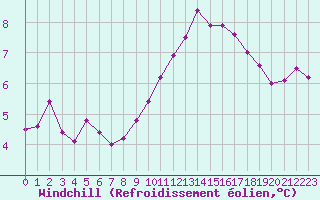 Courbe du refroidissement olien pour Reims-Prunay (51)