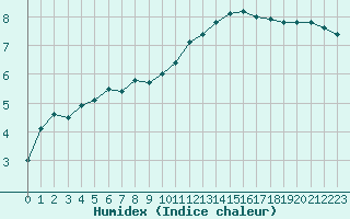 Courbe de l'humidex pour Paris - Montsouris (75)
