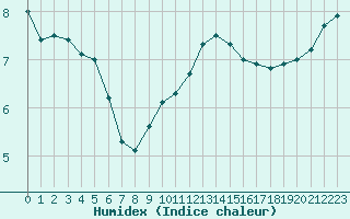 Courbe de l'humidex pour Creil (60)