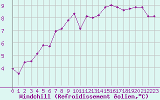 Courbe du refroidissement olien pour Lille (59)