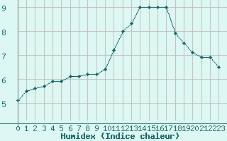 Courbe de l'humidex pour Treize-Vents (85)