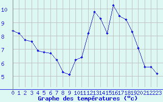Courbe de tempratures pour Saint-Martial-de-Vitaterne (17)
