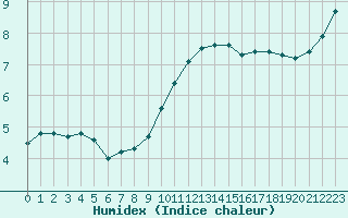 Courbe de l'humidex pour Toulouse-Francazal (31)