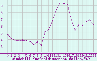 Courbe du refroidissement olien pour Champagne-sur-Seine (77)