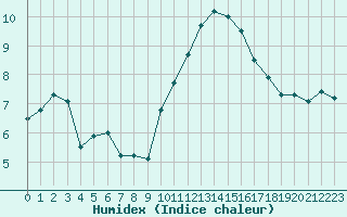 Courbe de l'humidex pour Avord (18)