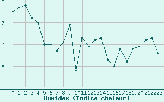 Courbe de l'humidex pour Ploumanac'h (22)