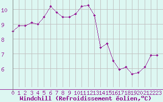 Courbe du refroidissement olien pour Evreux (27)