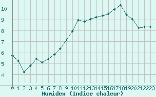 Courbe de l'humidex pour Seichamps (54)