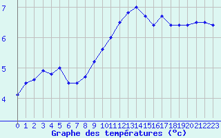 Courbe de tempratures pour Albert-Bray (80)