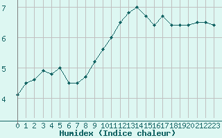 Courbe de l'humidex pour Albert-Bray (80)