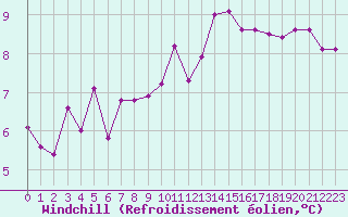 Courbe du refroidissement olien pour Grardmer (88)