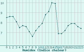 Courbe de l'humidex pour Angoulme - Brie Champniers (16)