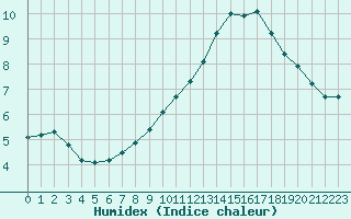 Courbe de l'humidex pour Sainte-Genevive-des-Bois (91)