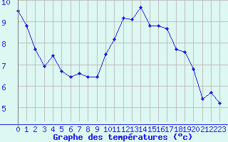 Courbe de tempratures pour Le Talut - Belle-Ile (56)