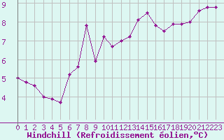 Courbe du refroidissement olien pour Cap de la Hve (76)