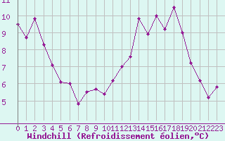 Courbe du refroidissement olien pour Belfort-Dorans (90)