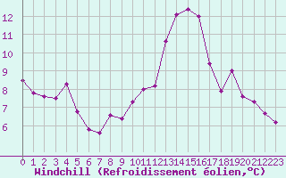 Courbe du refroidissement olien pour Millau (12)