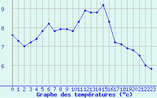 Courbe de tempratures pour Rmering-ls-Puttelange (57)