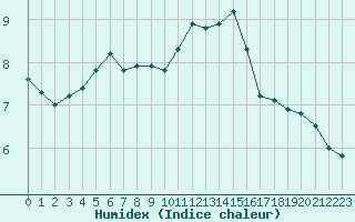 Courbe de l'humidex pour Rmering-ls-Puttelange (57)