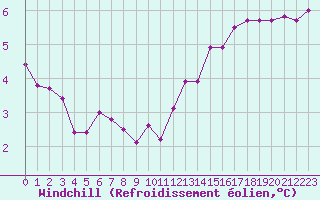 Courbe du refroidissement olien pour Cap de la Hve (76)