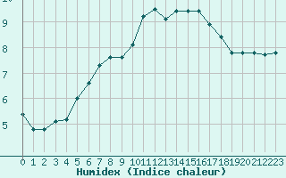 Courbe de l'humidex pour Saint-Philbert-sur-Risle (27)