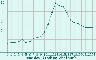 Courbe de l'humidex pour Anglars St-Flix(12)