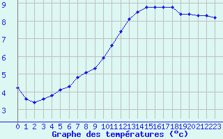 Courbe de tempratures pour Lagarrigue (81)