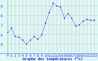 Courbe de tempratures pour Mcon (71)