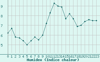 Courbe de l'humidex pour Mcon (71)