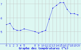 Courbe de tempratures pour Saint-Haon (43)