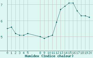 Courbe de l'humidex pour Saint-Haon (43)