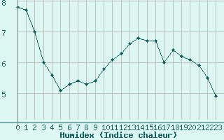 Courbe de l'humidex pour Courcouronnes (91)