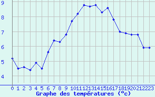 Courbe de tempratures pour Mont-Aigoual (30)