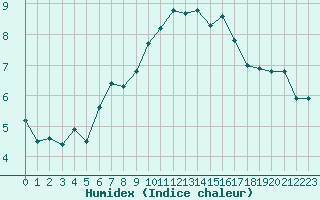 Courbe de l'humidex pour Mont-Aigoual (30)