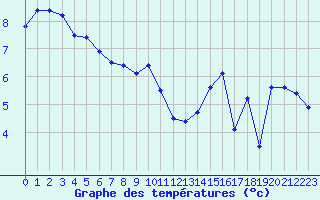Courbe de tempratures pour Abbeville (80)