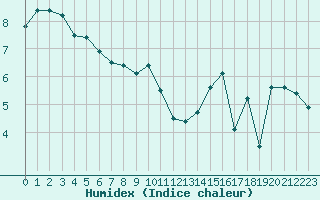 Courbe de l'humidex pour Abbeville (80)